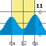 Guilford Harbor tide chart for Friday, October 11, 2024