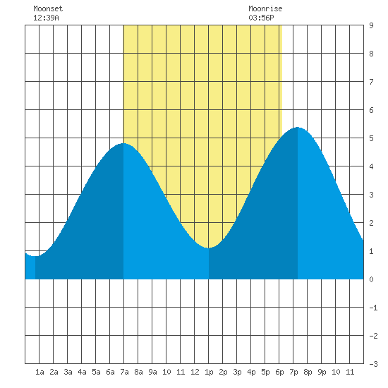 Guilford Harbor tide chart for Saturday, October 12, 2024