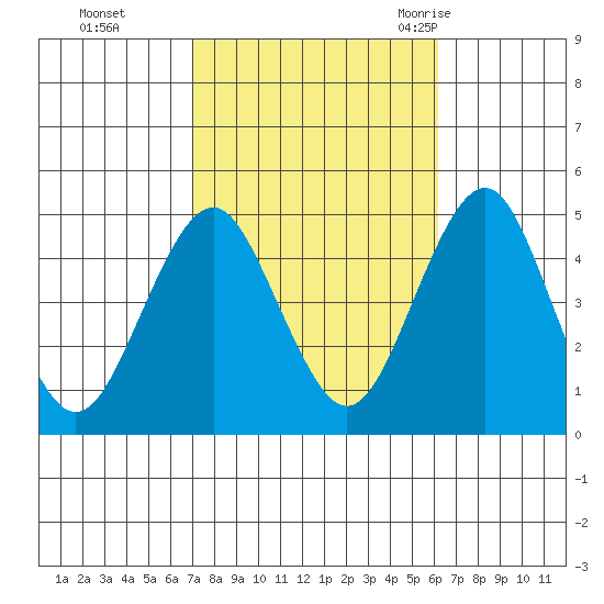 Guilford Harbor tide chart for Sunday, October 13, 2024