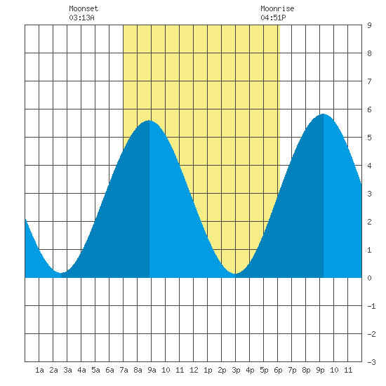 Guilford Harbor tide chart for Monday, October 14, 2024