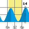 Guilford Harbor tide chart for Monday, October 14, 2024
