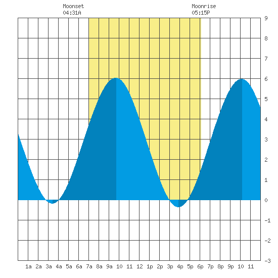 Guilford Harbor tide chart for Tuesday, October 15, 2024