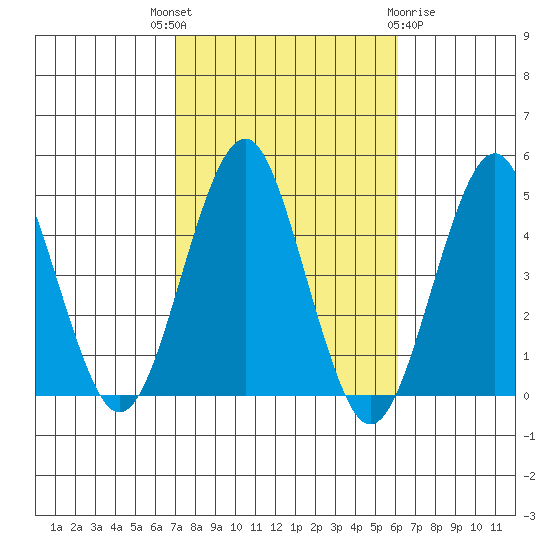 Guilford Harbor tide chart for Wednesday, October 16, 2024