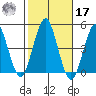 Guilford Harbor tide chart for Thursday, October 17, 2024