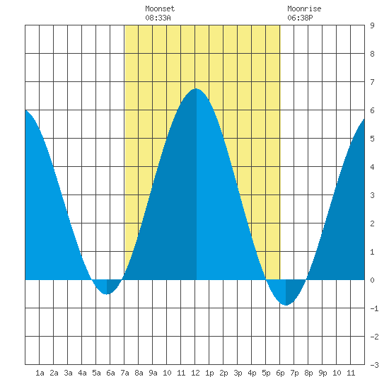 Guilford Harbor tide chart for Friday, October 18, 2024