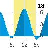 Guilford Harbor tide chart for Friday, October 18, 2024