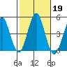Guilford Harbor tide chart for Saturday, October 19, 2024