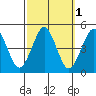 Guilford Harbor tide chart for Tuesday, October 1, 2024