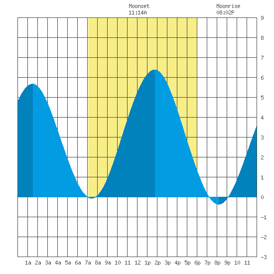 Guilford Harbor tide chart for Sunday, October 20, 2024
