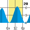 Guilford Harbor tide chart for Sunday, October 20, 2024