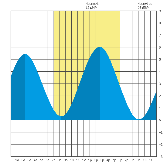 Guilford Harbor tide chart for Monday, October 21, 2024