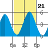 Guilford Harbor tide chart for Monday, October 21, 2024