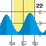Guilford Harbor tide chart for Tuesday, October 22, 2024