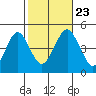 Guilford Harbor tide chart for Wednesday, October 23, 2024