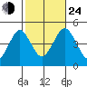 Guilford Harbor tide chart for Thursday, October 24, 2024