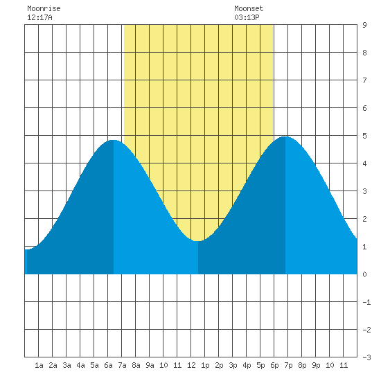Guilford Harbor tide chart for Friday, October 25, 2024