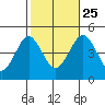 Guilford Harbor tide chart for Friday, October 25, 2024