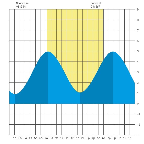 Guilford Harbor tide chart for Saturday, October 26, 2024