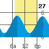 Guilford Harbor tide chart for Sunday, October 27, 2024