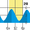 Guilford Harbor tide chart for Monday, October 28, 2024