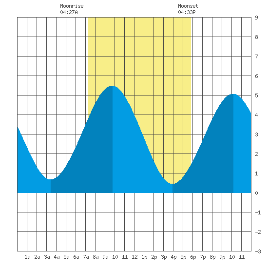 Guilford Harbor tide chart for Tuesday, October 29, 2024