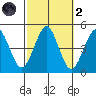 Guilford Harbor tide chart for Wednesday, October 2, 2024