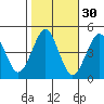 Guilford Harbor tide chart for Wednesday, October 30, 2024