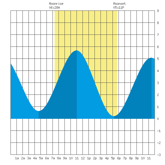 Guilford Harbor tide chart for Thursday, October 31, 2024