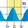 Guilford Harbor tide chart for Thursday, October 31, 2024