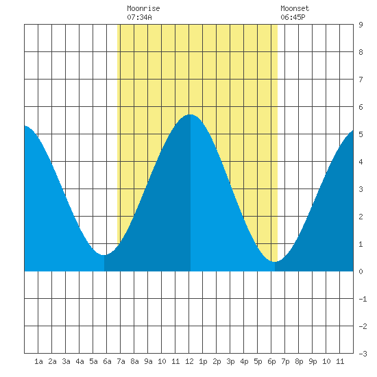Guilford Harbor tide chart for Thursday, October 3, 2024