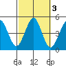 Guilford Harbor tide chart for Thursday, October 3, 2024