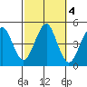 Guilford Harbor tide chart for Friday, October 4, 2024