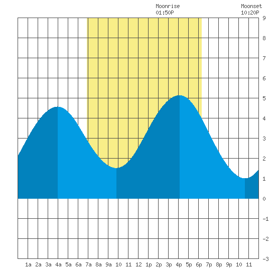 Guilford Harbor tide chart for Wednesday, October 9, 2024