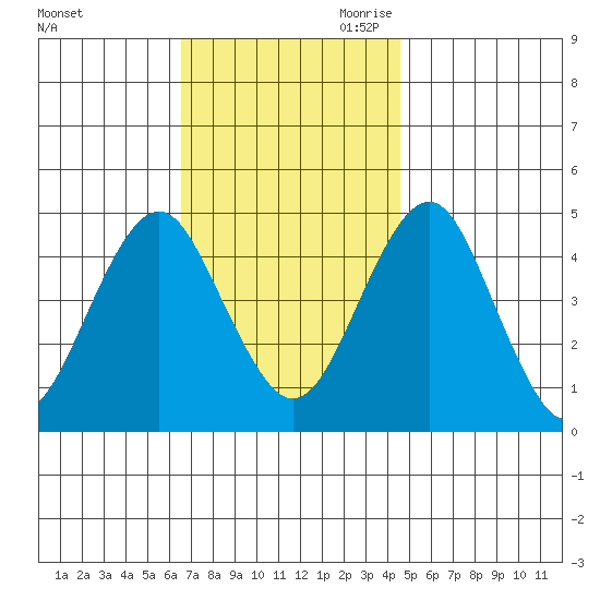Guilford Harbor tide chart for Sunday, November 10, 2024