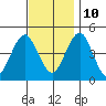 Guilford Harbor tide chart for Sunday, November 10, 2024