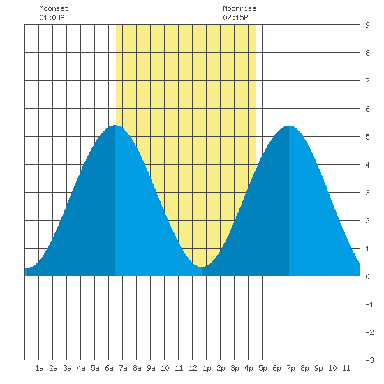 Guilford Harbor tide chart for Monday, November 11, 2024