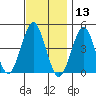 Guilford Harbor tide chart for Wednesday, November 13, 2024