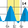 Guilford Harbor tide chart for Thursday, November 14, 2024