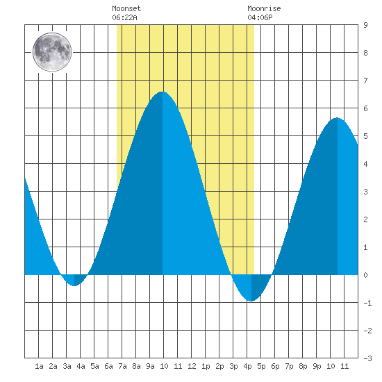 Guilford Harbor tide chart for Friday, November 15, 2024