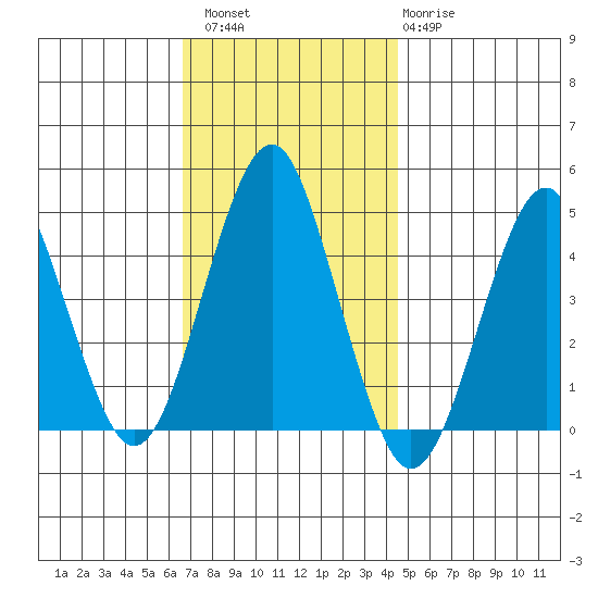Guilford Harbor tide chart for Saturday, November 16, 2024