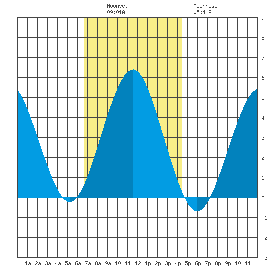 Guilford Harbor tide chart for Sunday, November 17, 2024