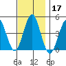 Guilford Harbor tide chart for Sunday, November 17, 2024