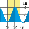 Guilford Harbor tide chart for Monday, November 18, 2024