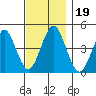 Guilford Harbor tide chart for Tuesday, November 19, 2024