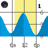 Guilford Harbor tide chart for Friday, November 1, 2024