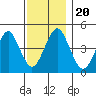 Guilford Harbor tide chart for Wednesday, November 20, 2024
