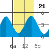 Guilford Harbor tide chart for Thursday, November 21, 2024
