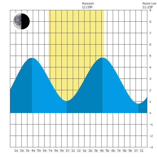 Guilford Harbor tide chart for Friday, November 22, 2024