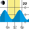 Guilford Harbor tide chart for Friday, November 22, 2024