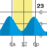 Guilford Harbor tide chart for Saturday, November 23, 2024